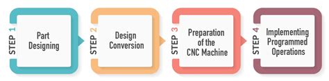 Complete Guide of the Design and Manufacturing Process for Custom CNC .